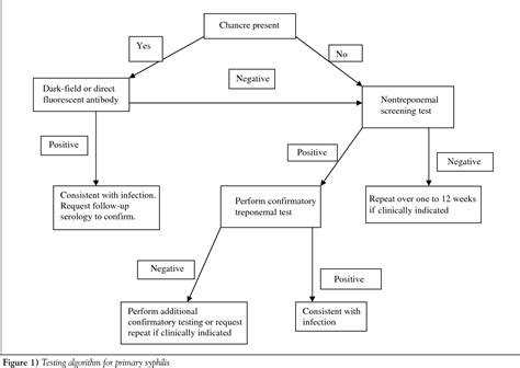 laboratory analysis diagnosis|laboratory diagnosis of syphilis.